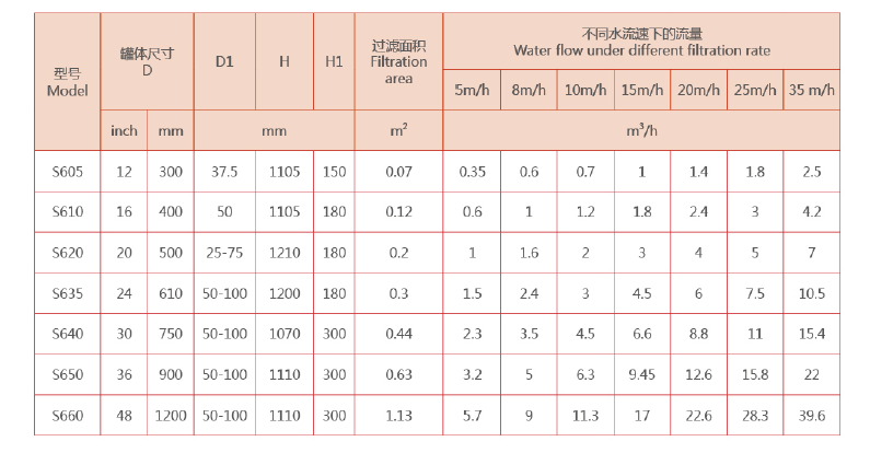 　工業(yè)淺層砂過(guò)濾器選型參數(shù)