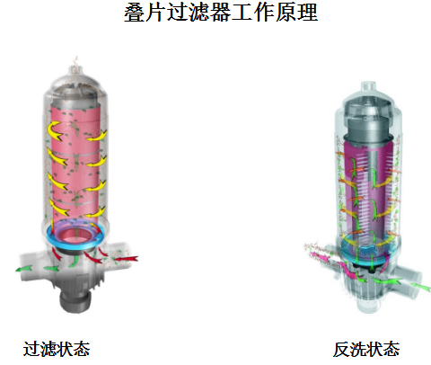 　疊片過(guò)濾器工作原理