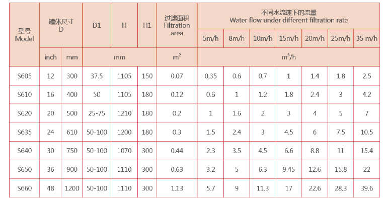 農(nóng)業(yè)灌溉砂石過(guò)濾器選型