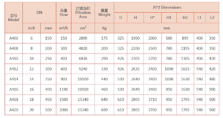立式自清洗過(guò)濾器選型